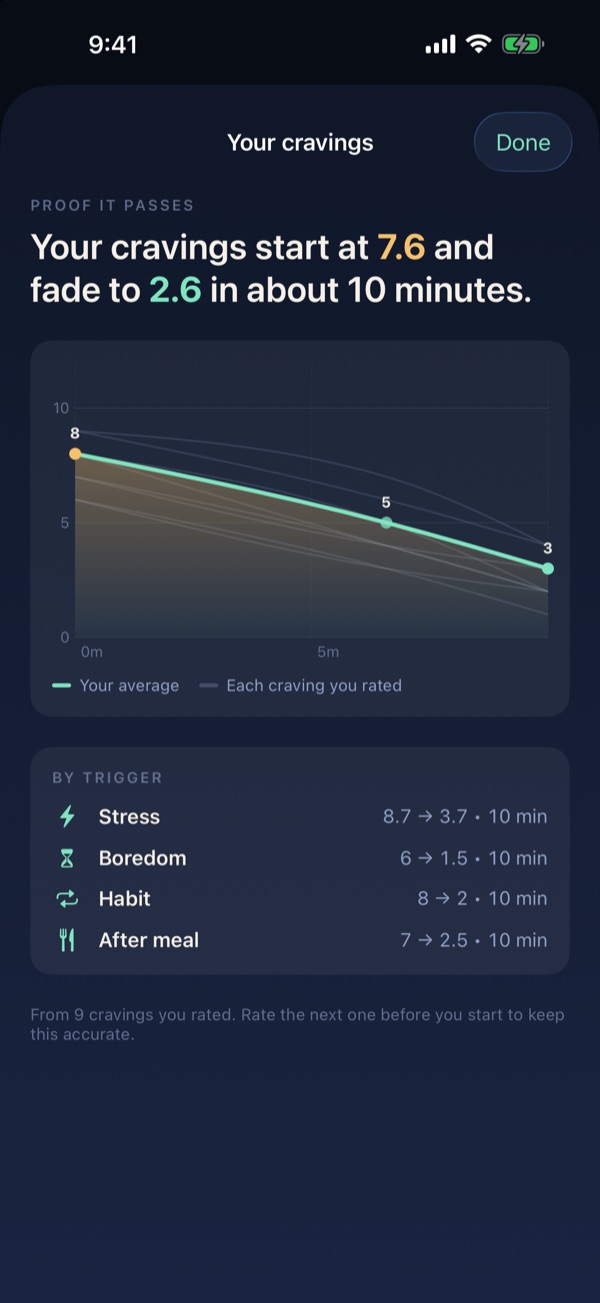 Your cravings: an average wave over every rated craving, broken down by trigger