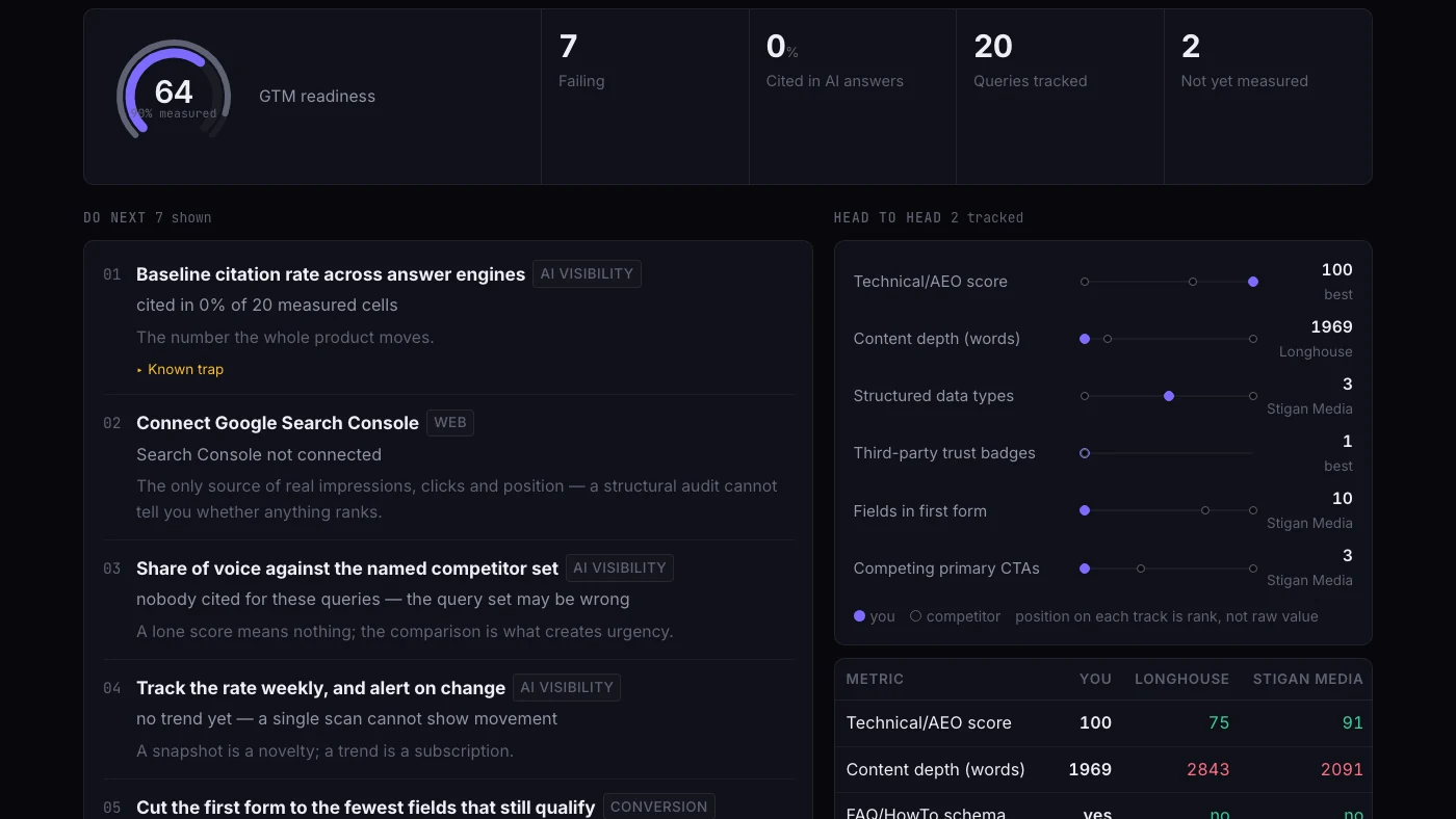 A ZET Visibility report: GTM readiness score, failing checks, and queries tracked